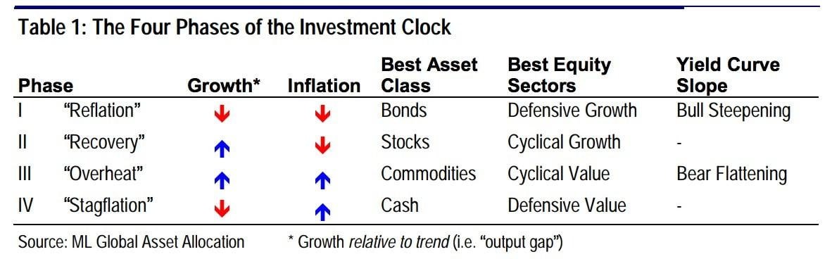 Economic Cycle Dan Kaitannya Dengan Investasi