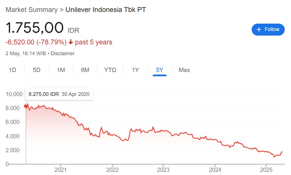 kinerja saham UNVR