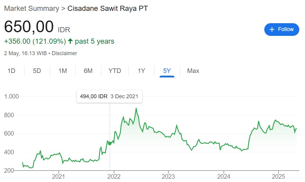 harga saham CSRA