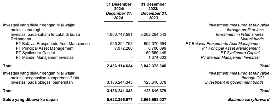 aset keuangan lainnya BUKA 2024