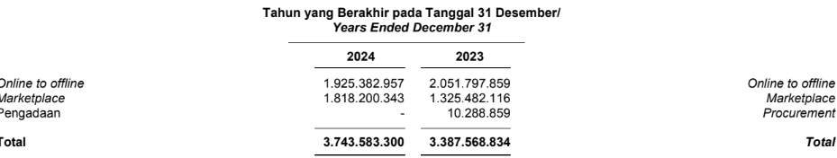 beban pokok pendapatan BUKA 2024