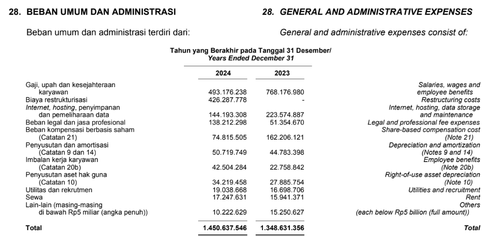 beban umum dan administrasi BUKA 2024