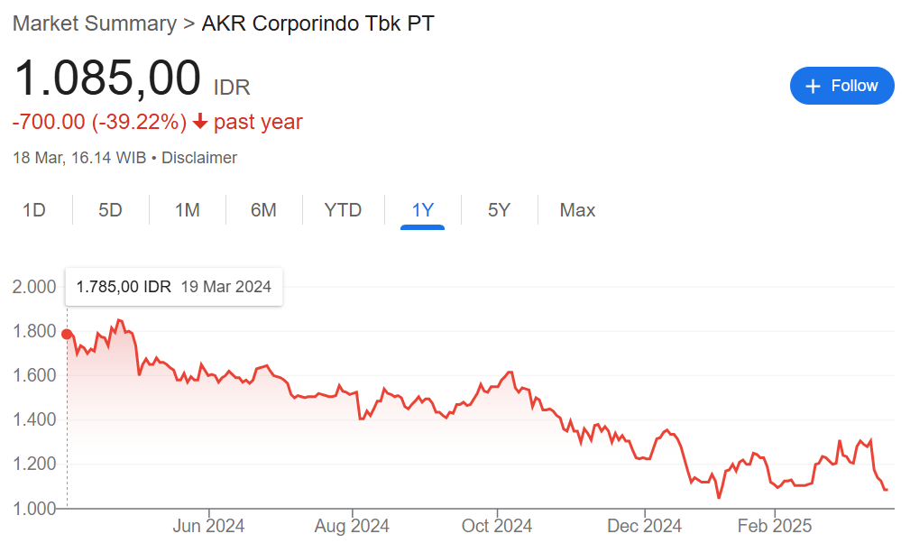 harga saham AKRA q4 2024