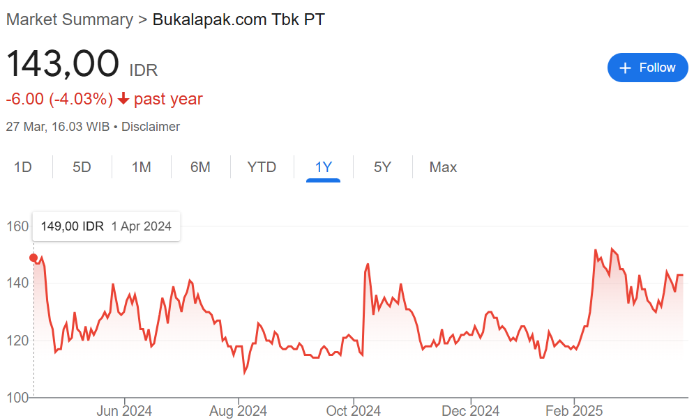 harga saham BUKA 2024