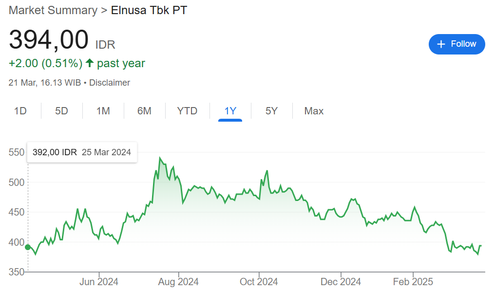 harga saham ELSA Q4 2024