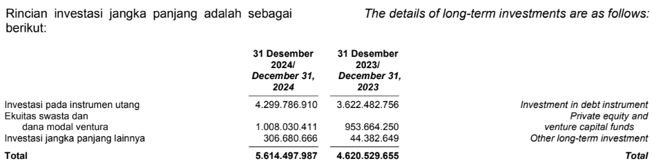 investasi jangka panjang BUKA 2024