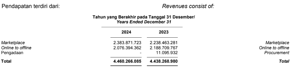 pendapatan BUKA 2024