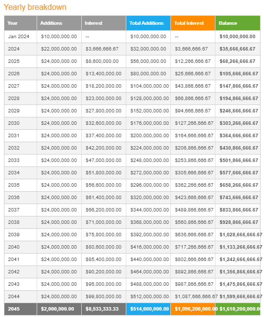 Tabel compound interest 10juta