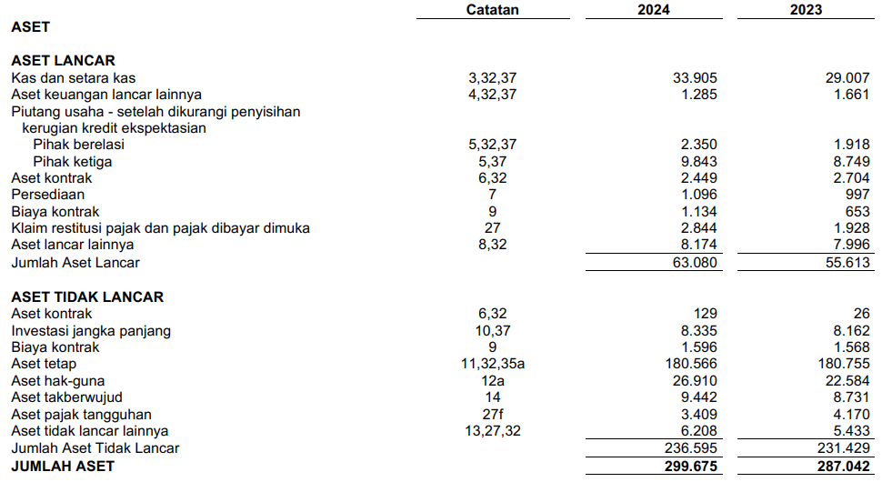 aset tlkm 2024