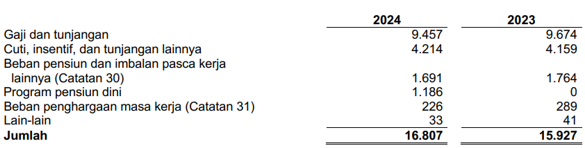 beban karyawan TLKM 2024