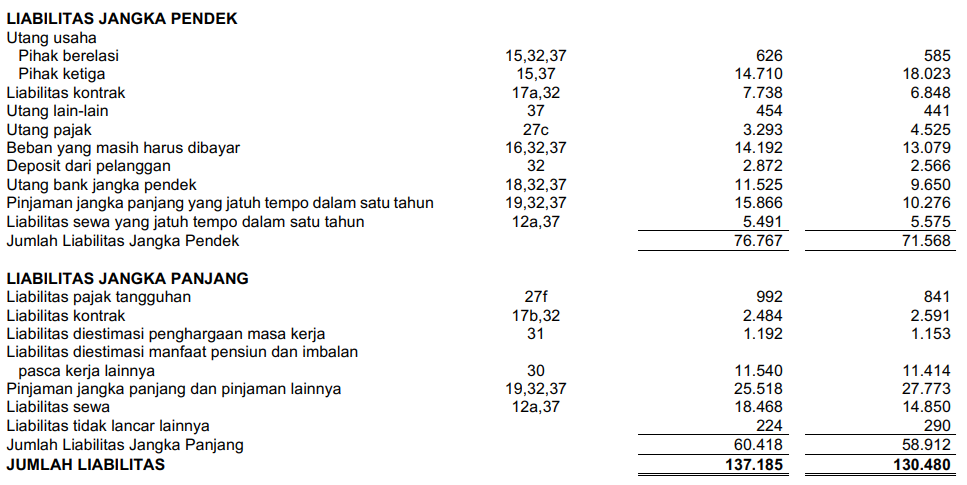 hutang TLKM 2024