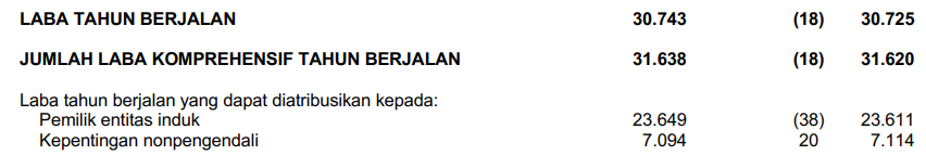 laba tahun berjalan tlkm 2024