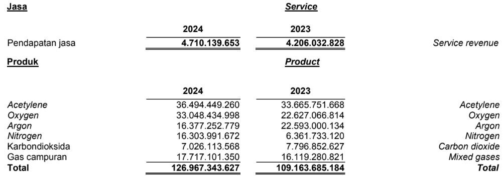 pendapatan SBMA 2024