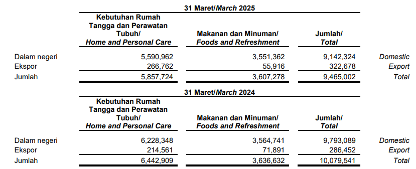 penjualan UNVR q1 2025