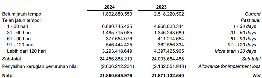 piutang usaha SBMA 2024