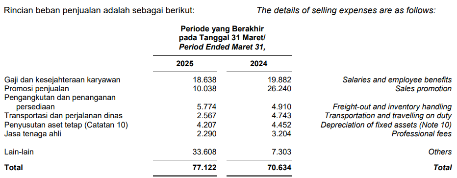 beban penjualan BISI q1 2025
