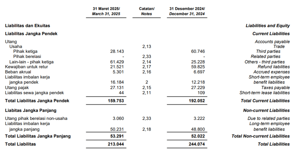 hutang BISI q1 2025