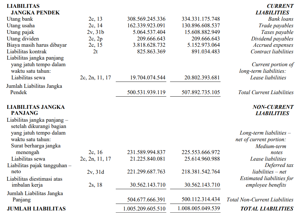 hutang SPMA q1 2025