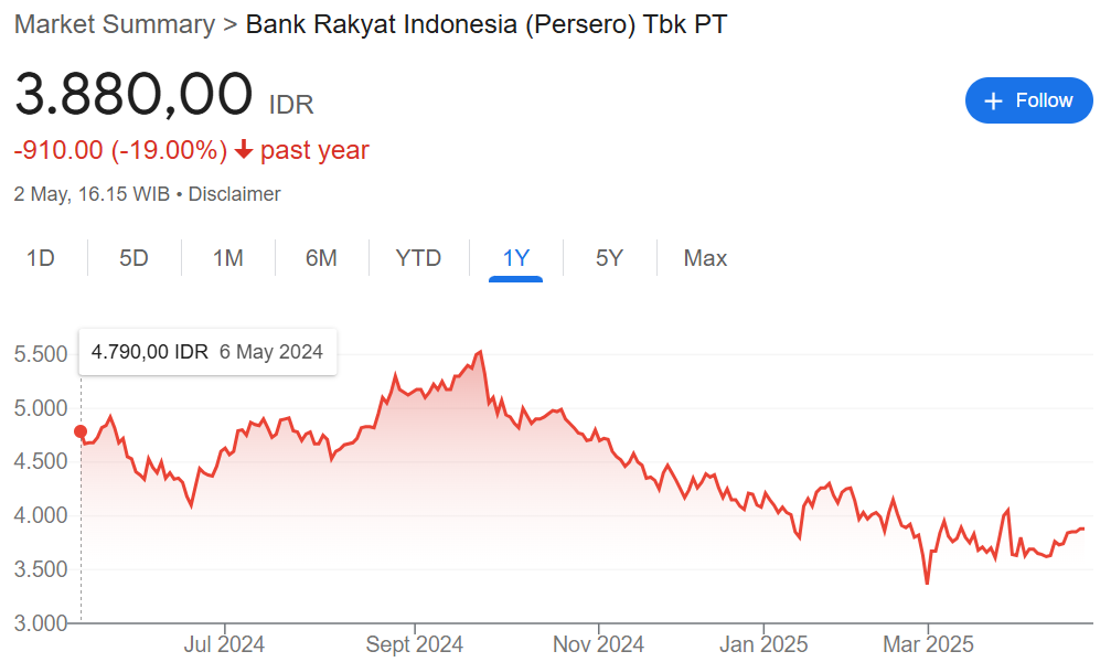 kinerja saham BBRI q1 2025
