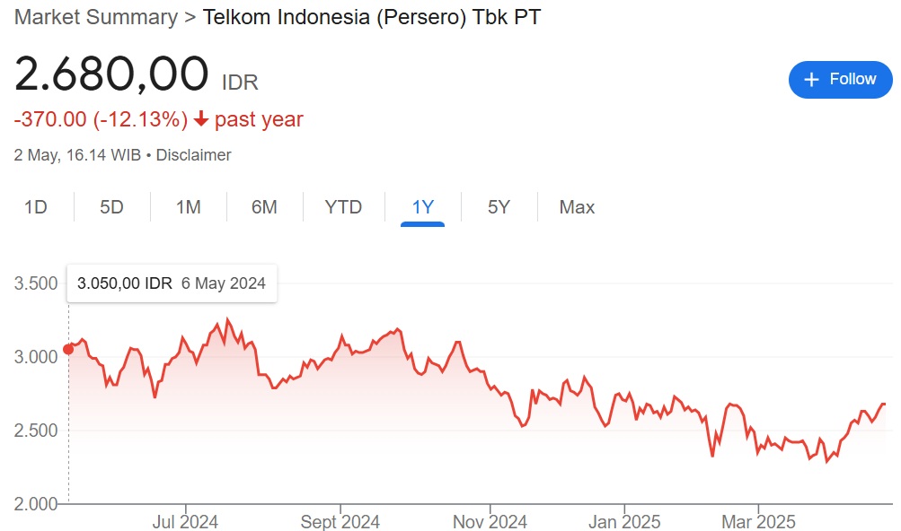 kinerja saham TLKM q1 2025