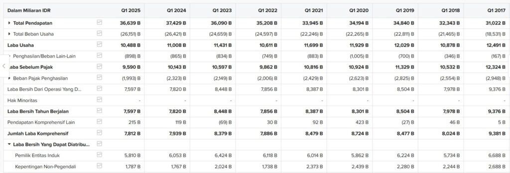 kinerja tlkm q1 2017 hingga 2025