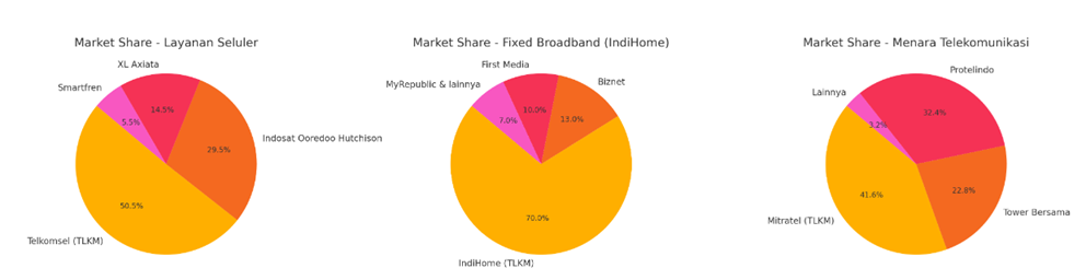 marketshare TLKM