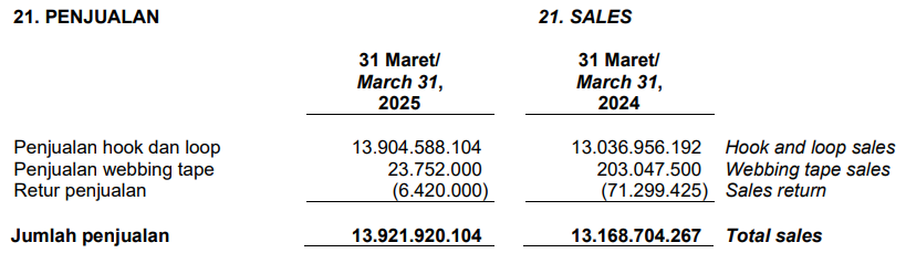 penjualan ACRO q1 2025