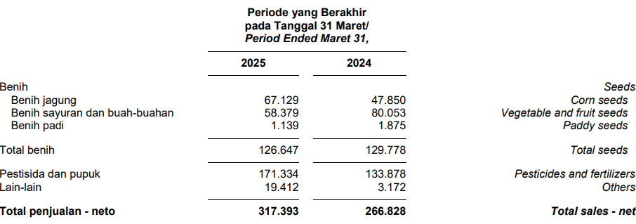 penjualan BISI q1 2025