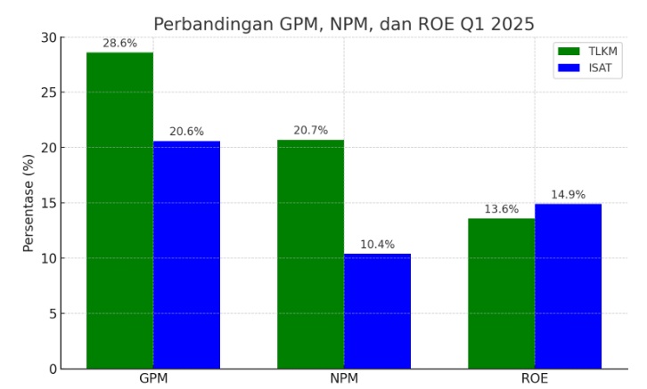 perbandingan GPM NPM TLKM dan ISAT q1 2025