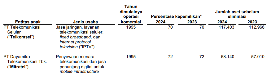 telkomsel dan mitratel