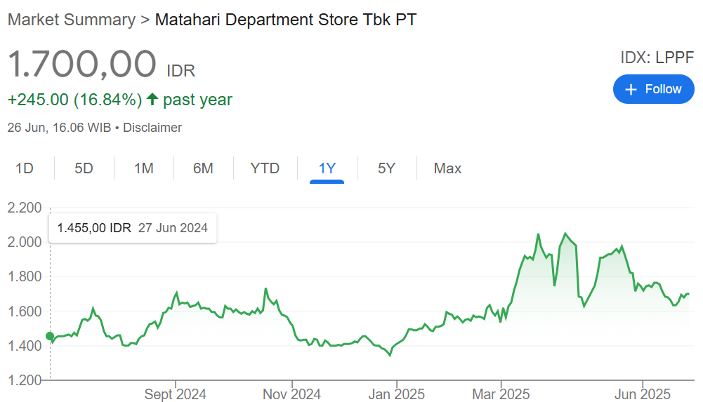 kinerja saham LPPF q1 2025