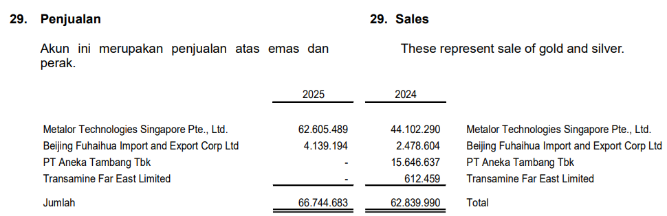 penjualan PSAB q1 2025