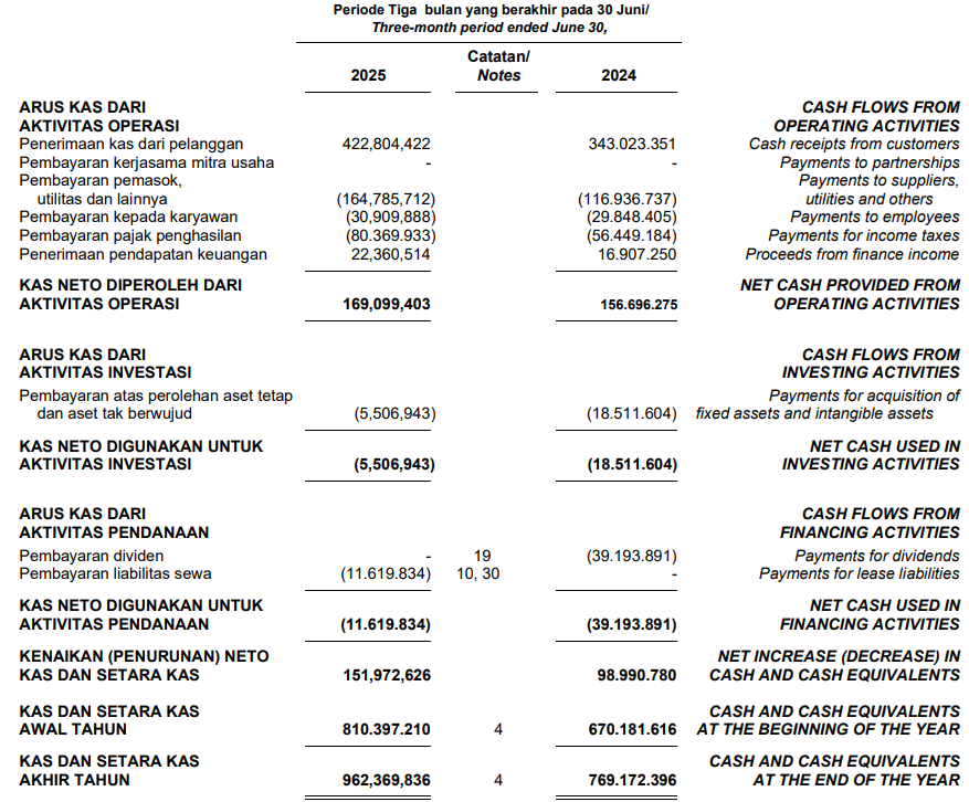 arus kas IPCC q2 2025