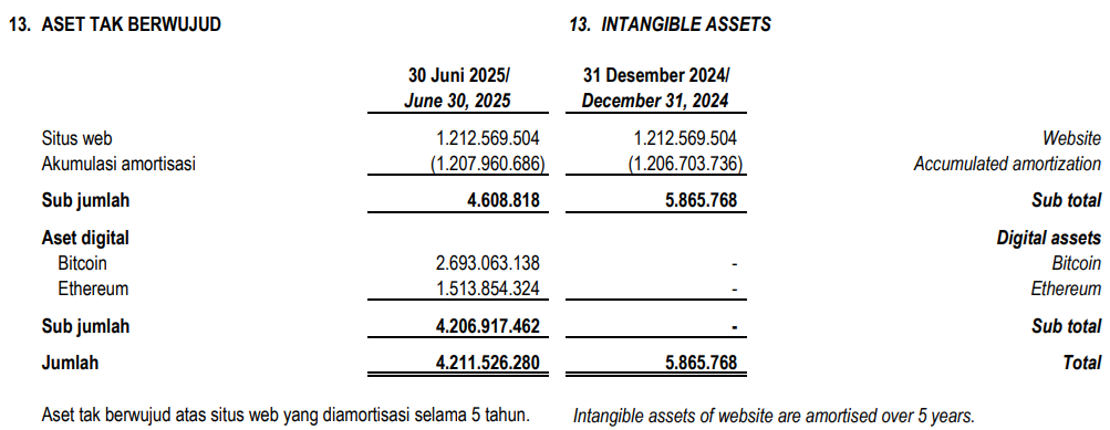 aset tak berwujud east q2 2025