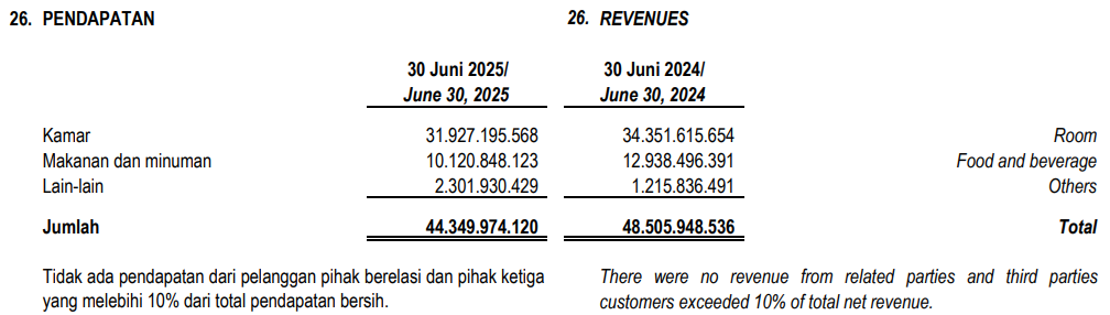 pendapatan east q2 2025