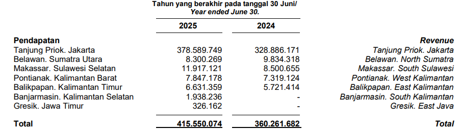 segmen pendapatan IPCC 2 q2 2025
