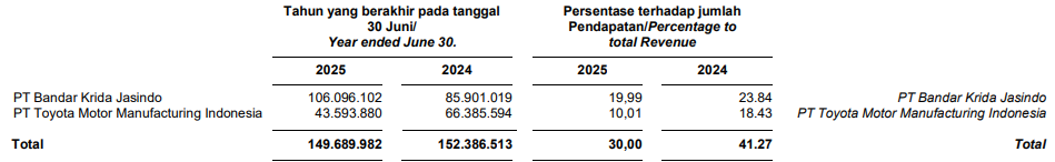 segmen pendapatan IPCC q2 2025