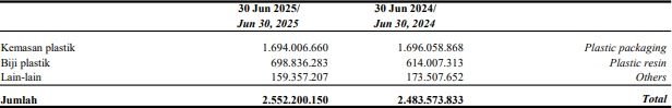 penjualan PBID Q2 2025