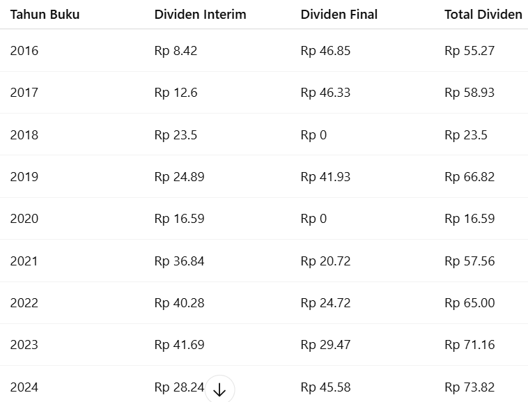 tabel dividen POWR sejak 2016