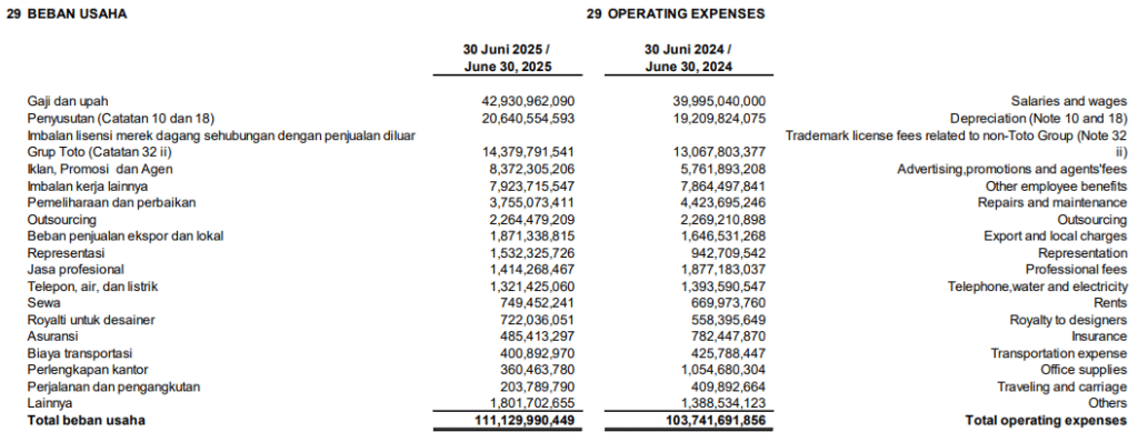 beban usaha TOTO q2 2025