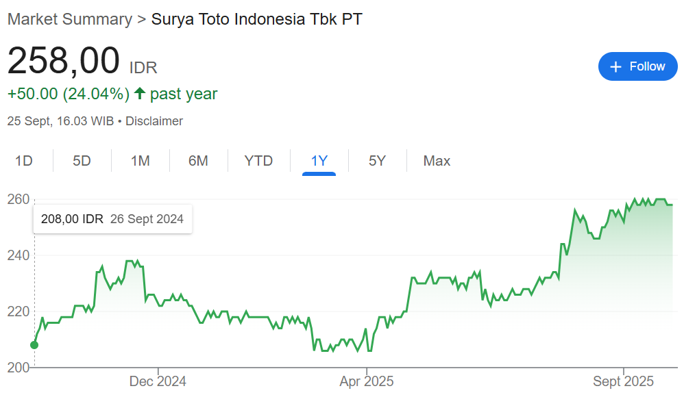 kinerja saham TOTO 5 tahun